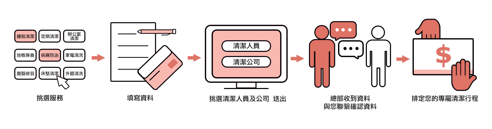 樂活居言盟清潔預約流程